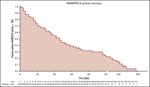Kaplan-Meier curves of patient fractions remaining without ADAMTS13 activity (>10%) recovery after the end of PEX treatment.