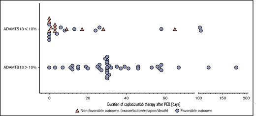 Duration of caplacizumab treatment after end of PEX in relation to outcome. Caplacizumab treatment duration after PEX stratified according to ADAMTS13 activity at the time of stopping caplacizumab. Nonfavorable outcomes include exacerbation, relapse, and death. Two cases were censored due to ongoing caplacizumab treatment and registered as being in remission at the time point of the census. It is noteworthy that in 6 cases, >1 instance of termination of caplacizumab treatment after PEX was reported. Days of caplacizumab treatment do not necessarily reflect the doses of caplacizumab because some patients were treated with a nondaily or intermittent caplacizumab regimen.