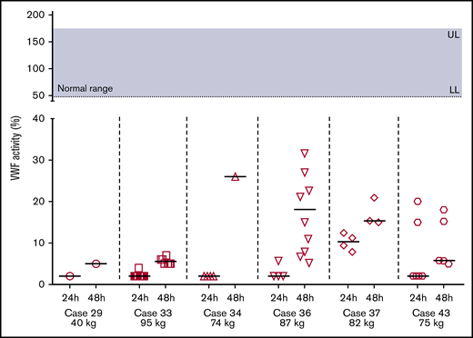 VWF activity as measured by a VWF:GP1bM activity assay on the first and second day after caplacizumab administration. Patients were on an alternate-day caplacizumab treatment regimen and closely monitored for signs of relapse. Normal range for VWF activity, 50% to 187%. LL, lower limit of normal; UL, upper limit of normal.