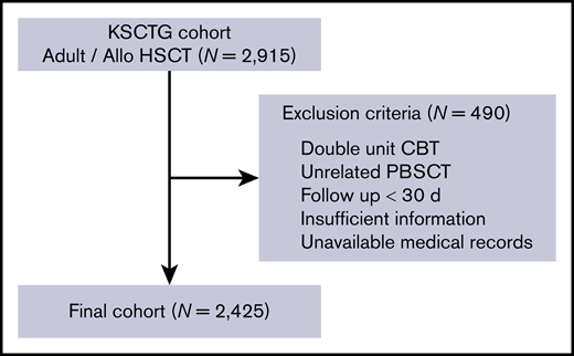 Schematic workflow of patient inclusion and exclusion. The KSCTG adult allogenic stem cell transplantation cohort consisted of 2915 patients from 17 centers. We excluded patients who fulfilled the mentioned exclusion criteria and finally enrolled 2425 patients in this study.
