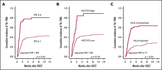 Univariate analyses of pretransplantation risk factors for TA-TMA development. The cumulative incidence of TA-TMA was calculated and compared between (A) patients with poor PS (2-4) and those with good PS (0-1), (B) patients with an HCT-CI high score (≥3) and those with a low score of 0-2, and (C) patients who received HLA-mismatched HSCT and those who received HLA-matched HSCT.