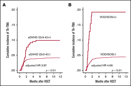 Univariate analyses of posttransplantation risk factors for TA-TMA development. The cumulative incidence of TA-TMA was significantly higher in patients who developed (A) severe GVHD (grade 3-4) and (B) VOD/SOS. GVHD and VOD/SOS were treated as time-dependent covariates.