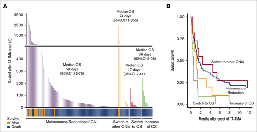 Continuation of CNI instead of discontinuation improved the outcome of TA-TMA patients. (A) The survival time after TA-TMA onset of the individual patients are shown as bar graphs. TA-TMA patients were divided into 4 groups based on their status of immunosuppressant modulation. The survival status (alive or dead) of each patient is shown at the bottom. The median number of days of OS and 95% CI in each group are displayed. (B) OS after TA-TMA onset was more favorable in the patients who continued the CNI treatment (maintenance/reduction) or were switched to other CNIs than in those for whom CNIs were replaced with CS (switch to CS).