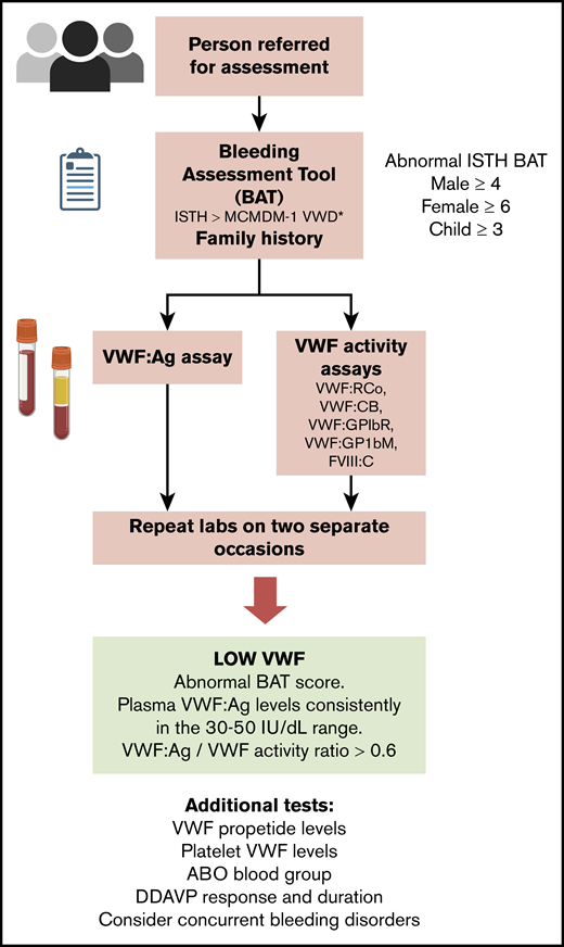 Proposed low VWF diagnostic algorithm. FVIII:C, FVIII clotting activity; VWF:CB, VWF collagen binding activity; VWF:GPIbR, Ristocetin-induced binding of VWF to a recombinant wild-type GPIb fragment; VWF:GP1bM, spontaneous binding of VWF to a gain-of-function mutant GPIbM fragment; VWF:RCo, VWF ristocetin cofactor activity.