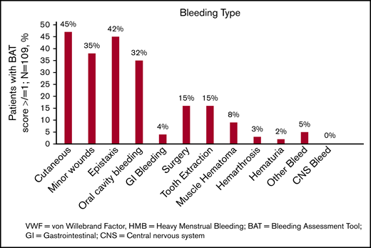 The spectrum of bleeding in adolescents with low VWF–associated HMB. Bar graph showing the spectrum of bleeding complications seen in the study population and their percentages (N = 109). CNS, central nervous system; GI, gastrointestinal.