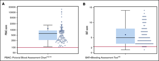 PBAC and BAT score distribution. (A) Scatter dot plot showing the distribution of PBAC scores13,14 in the study population. The box extends from the 25th percentile to the 75th percentile. The whiskers extend from the minimum and maximum observed value that is within 1.5 times the interquartile range (IQR). The solid black diamond represents the mean value. The median (630) is indicated by the horizontal line within the box, and the cutoff for heavy menstrual bleeding (PBAC score >100) is indicated by the red line. (B) Scatter dot plot showing the distribution of BAT scores15 in the study population. The box extends from the 25th percentile to the 75th percentile. The whiskers extend from the minimum and maximum observed values which are within 1.5 times the IQR. The solid black diamond represents the mean value. The median (5) indicated by the horizontal line within the box, and the cutoff for abnormal BAT score (>2) is indicated by the red line.