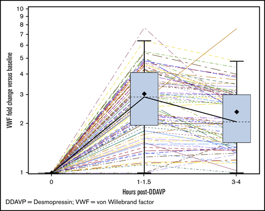 DDAVP challenge test response. Graph showing the fold change in VWF:Act vs baseline at 1 to 1.5 hours and 3 to 4 hours post-DDAVP in the study population. The boxes show the median values (dashed lines) at those time points (2.91 and 2.05, respectively). The box extends from the 25th percentile to the 75th percentile. The whiskers extend from the minimum and maximum observed values which are within 1.5 times the IQR. The solid black diamond represents the mean value. The colored lines with dashed and solid patterns represent results from various patients.