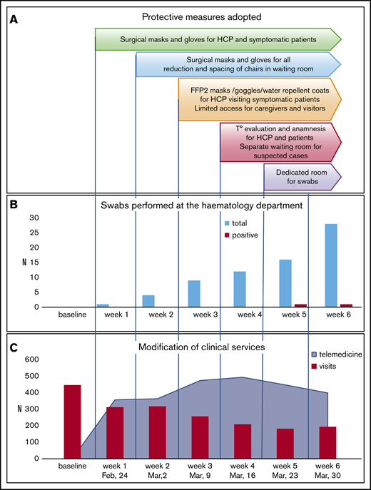 Modification of clinical activities during COVID-19 pandemic. (A) Protective measures adopted during the study period. (B) Number of tests performed on patients in the Hematology Department and rate of positivity during the study. (C) Outpatients visits and telemedicine trends during the study. All evaluations were calculated as “total observations per week” and compared with the routine numbers preceding COVID-19 infection. The latter were calculated as mean number per week considering the 3 weeks preceding February 24 2020. With regard to telemedicine before the pandemics, e-mails and phone calls received for medical reasons represented ∼3% of our practice. FFP2, filtering facepiece 2; T°, temperature.