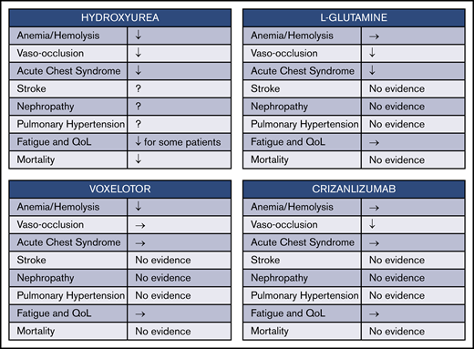 Effects of FDA-approved drugs for SCD. Four currently approved drugs for SCD each have distinct mechanisms and incompletely overlapping benefits. ↓, evidence for decrease in degree or frequency; →, evidence for no effect; QoL, quality of life; Fatigue and QoL ↓, evidence that fatigue is decreased and QoL is improved.