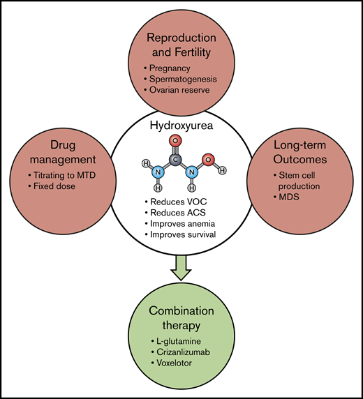 Hydroxyurea and multi-agent therapy. Although hydroxyurea (HU) has been used for decades in a variety of diseases, and its overall safety is well documented, there are still some unresolved questions regarding its long-term use. Guidelines continue to advise against HU when male or female patients plan to conceive a child, and questions remain about the effect of HU on spermatogenesis77,78 and ovarian reserve. In industrialized countries, management of HU treatment most often involves titration to maximum tolerated dose (MTD), but recent studies in Africa have documented the feasibility and benefit of fixed dosing without such resource-intensive monitoring.70,73,75 Concerns also persist regarding the possibility that long-term HU therapy reduces the number and viability of pluripotent stem cells and may predispose to myelodysplasia.72 The efficacy of HU in preventing organ damage, such as cardiac dysfunction, also remains uncertain. Now, to improve overall SCD therapy, we need to learn how to prescribe HU in combination with other, differently targeted therapies, such as those already FDA approved. Hopefully, additional therapies with additive or different therapeutic effects will be added to this list in the future. ACS, acute chest syndrome; MDS, myelodysplastic syndrome.