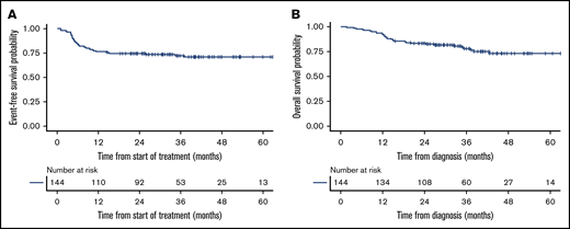 Kaplan-Meier curves of entire 144 patient inclusion population. EFS (A) and OS (B).