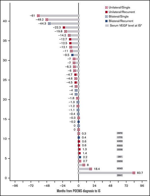 Time distribution of POEMS-IS patients. *Normal serum VEGF concentration was <600 pg/mL.