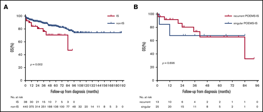 OS in IS patients with POEMS syndrome. (A) Survival in IS and non-IS patients with POEMS syndrome. (B) Survival in IS patients with recurrent and singular attacks.