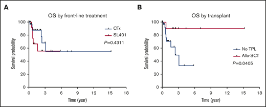 OS outcomes in BPDCN patients. OS outcomes according to front-line treatment (A) and allogeneic stem cell transplant (B).