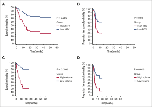 Kaplan-Meier survival curves and log-rank Pvalues by low vs high MTV manual (cutoff 147.5 mL). OS (A) and PFS (B) for patients in cohort 1 (n = 48). OS (C) and PFS (D) for patients in cohort 2 (n = 48).