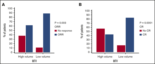 Response rates to axi-cel by low vs high MTV manual (cutoff 147.5 mL). ORR (A) and CR (B) for both cohorts combined (n = 96).