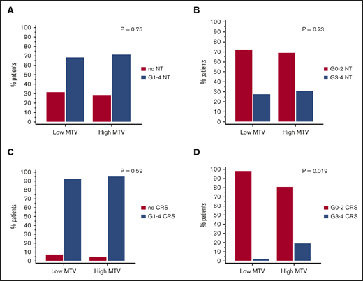 Toxicities to axi-cel by low vs high MTV manual (cutoff 147.5 mL). Any NT (A) or G3-4 NT (B) and any CRS (C) or G3-4 CRS (D) for both cohorts combined (n = 96).