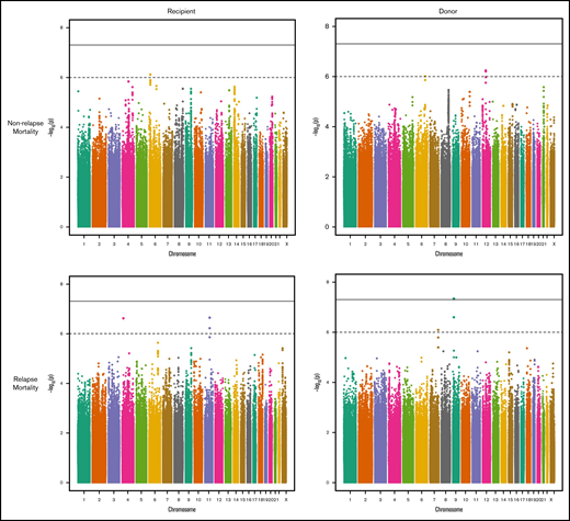 Manhattan plots show recipient and donor SNP associations with NRM and RM in the discovery cohort. Each panel shows the −log10(P value) for post-QC variants with MAF >1% for autosomes and chromosome X. The results in each panel represent 6.47 × 106 variants. The solid line shows genome-wide significance (5 × 10−8). The dotted line shows the threshold used to select variants for replication (10−6). Vertically aligned associations reflect variants that are strongly correlated by linkage disequilibrium. Recipient genome inflation values29 were 1.005 for NRM and 1.026 for RM, and donor genome inflation values were 1.030 for NRM and 1.009 for RM.