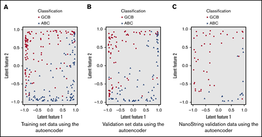 Two-dimensional representation of the training and validation set data using the autoencoder. (A) Training set data using the autoencoder. (B) Validation set data using the autoencoder. (C) NanoString validation data using the autoencoder.