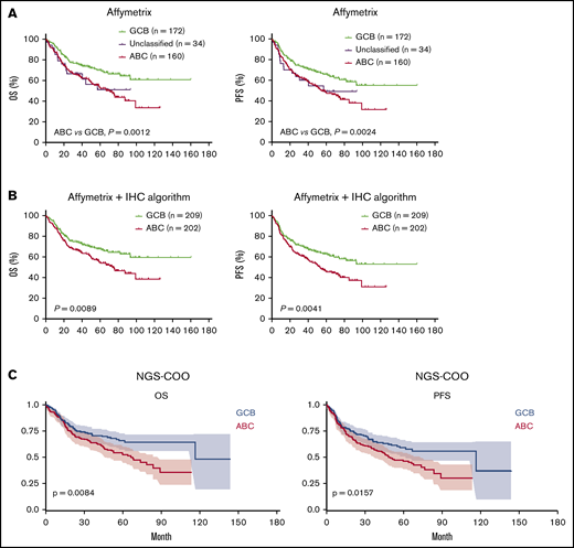 Survival curves for GCB vs ABC subtypes of DLBCL defined by previous classification methods and the new NGS-COO classifier. (A) Three subtypes defined by a 100-gene-classifier for gene-expression profiled cases using Affymetrix GeneChip. (B) GCB and ABC subtypes defined by a 100-gene-classifier and the Visco-Young IHC algorithm as described in "Patients and methods." (C) GCB and ABC subtypes defined by the new NGS-COO classifier.