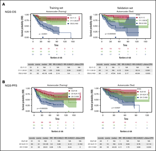 Risk stratification of DLBCL patients by the new NGS-survival risk scores from Cox proportional hazards models based on two latent features of the data obtained from the autoencoders. (A) OS curves of 3 risk groups defined by the NGS-OS risk scores. (B) PFS curves of 3 risk groups defined by the NGS-PFS risk scores.