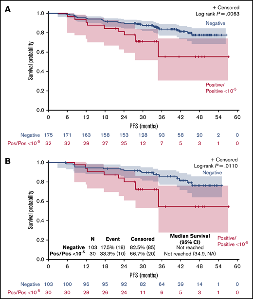 Impact of positive MRD at W24 on PFS. PFS by MRD status at W24 evaluated in PB and/or BM (A) or in BM (B). NA, not applicable; Pos, positive.