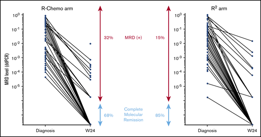Molecular disease in BM samples according to treatment arm. MRD level was quantified using droplet digital PCR, and results are expressed as number of tumor cells/number of analyzed cells. Each dot represents a patient sample. The lines connect the diagnostic and W24 samples from the same patient. CMR was defined as negative MRD PCR with a sensitivity ≥10−4.