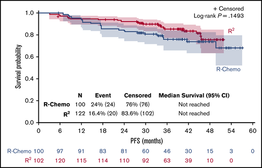 PFS survival in MRD-studied population by treatment arm.