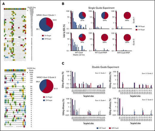 Identification of Cas9 off-target sites by GUIDE-seq and quantification of potential Cas9 off-target cleavage sites using rhAmpSeq technology. (A) Sequences of off-target sites identified by GUIDE-seq for 2 gRNAs targeting the NR3C1 locus (gRNA#1, top panel; gRNA#2, bottom panel). The guide sequence is listed on top with off-target sites shown below. The on-target site is identified with a black square. Mismatches to the guide are shown and highlighted in color with insertions shown in gray below. The number of GUIDE-seq sequencing reads are shown to the right of each site. Pie charts indicate the fractional percentage of the total unique, CRISPR-Cas9–specific read counts that are on-target (orange) and off-target (blue). (B) On- and off-target effects were determined by targeted amplification followed by NGS for exon 2–guide 1 and for exon 2–guide 2. Individual gRNAs were delivered into HEK293 cells stably expressing WT-Cas9 (left panels), or delivered into HEK293 cells by complexing to WT-Cas9 protein (middle panels) or HiFi-Cas9 protein (right panels). Pie charts indicate the percentage of on-target effect (in red) and off-target effect (in blue). (C) Editing efficiency was determined using targeted amplification followed by NGS. Exon 2–guide 1 and exon 2–guide 2 gRNAs were complexed simultaneously with either WT-Cas9 (blue bars) or HiFi-Cas9 (red bars) into HEK293 cells. Editing efficiencies were determined for the known on- and off-target sites for exon 2–guide 1 (left top panel), and exon 2–guide 2 (right top panel). In a similar experiment, exon 2–guide 1 and exon 2–guide 2 gRNAs were complexed simultaneously with either WT-Cas9 (blue bars) or HiFi-Cas9 (red bars) into primary human T cells. Editing efficiencies were determined for the known on- and off-target sites for exon 2–guide 1 (left bottom panel), and exon 2–guide 2 (right bottom panel). Data are shown as mean and SD from n = 3 human donors.