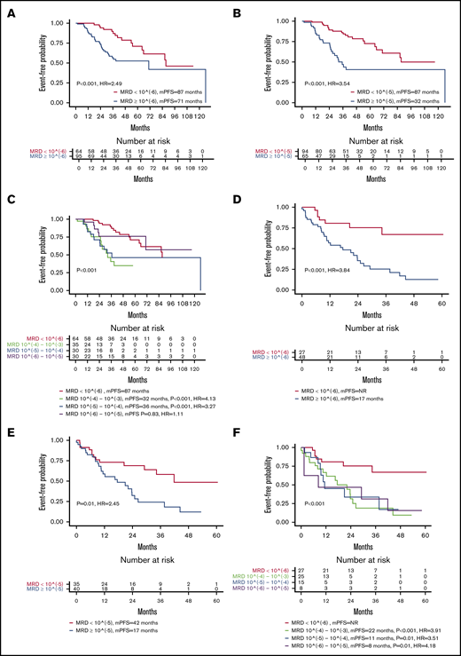 Impact on PFS of MRD levels. Kaplan-Meier curves for PFS in newly diagnosed patients achieving MRD <10−6 vs ≥10−6 (A); newly diagnosed patients achieving MRD <10−5 vs ≥10−5 (B); newly diagnosed patients classified according to depth of response in 4 MRD categories (<10−6, 10−6 to 10−5, 10−5 to 10−4, 10−4 to 10−3) (C); patients on second-line or later therapy achieving MRD <10−6 vs ≥10−6 (D); patients on second-line or later therapy achieving MRD <10−5 vs ≥10−5 (E); and patients on second-line or later therapy achieving MRD <10−6 vs ≥10−6 (F). mPFS, median progression-free survival.