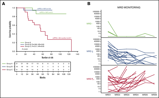 MRD dynamics and its impact on PFS. (A) Kaplan-Meier curves for PFS in patients classified according to dynamics of response: group A, patients with 3 or greater MRD-negative assessments (n = 21); group B, patients with continuously declining detectable clones in success time points (n = 19); and group C, patients with stable number of clones (n = 21). (B) MRD evolution for each individual patient by MRD dynamics.