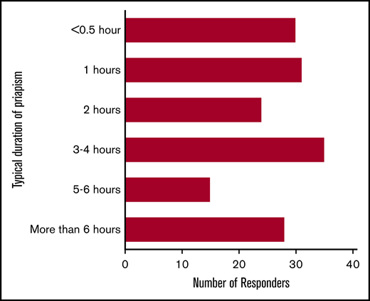 Self-reported durations of typical priapism episodes in men with SCD. In those who participated (n = 163), the most typical durations of priapism were 3 to 4 hours (n = 35; 21.5%), 1 hour (n = 31; 19%), <0.5 hour (n = 30; 18.4%), >6 hours (n = 28; 17.2%), and 2 hours (n = 24; 14.7%), and the least reported duration was 5 to 6 hours (n = 15; 9.2%).