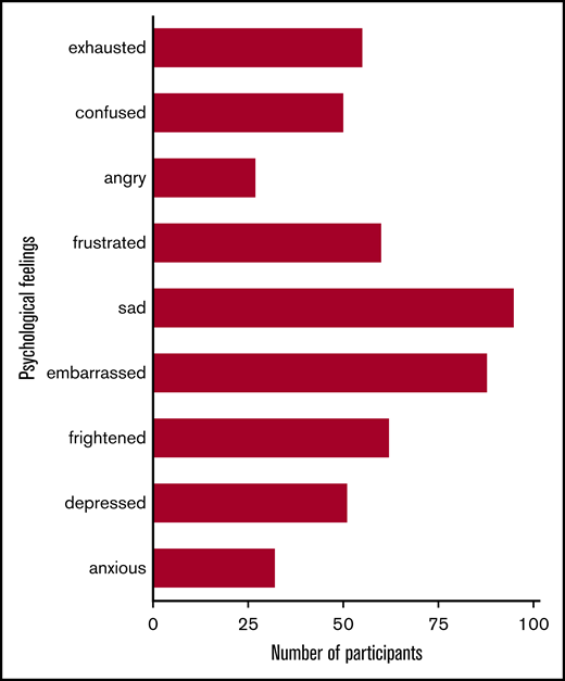 The wide range of psychological feelings experienced by the participants with SCD-related priapism. The participants (n = 142) were given multiple options to express the most appropriate feelings reflecting what they have experienced. They reported feeling sad (n = 95; 66.9%), embarrassed (n = 88; 62%), frightened (n = 62; 43.7%), frustrated (n = 60; 42.3%), exhausted (n = 55; 38.7%), depressed (n = 51; 35.9%), confused (n = 50; 35.2%), anxious (n = 32; 22.5%), and angry (n = 27; 19%).