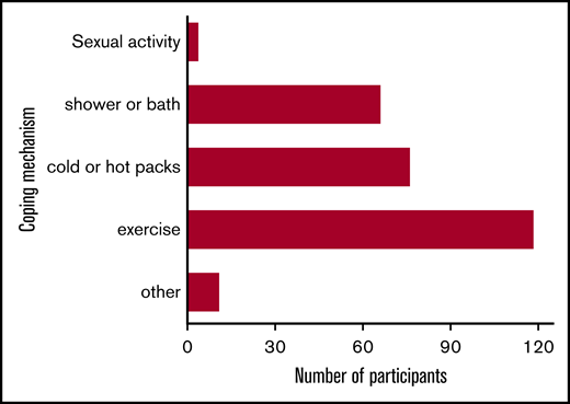 Coping mechanisms used by participants with SCD-related priapism. Responses (n = 163) included exercise (n = 90; 79.7%), cold or hot packs (n = 52; 51.4%), shower or bath (n = 41; 44.6%), sexual activity (n = 4, 3%), and other (n = 4, 3%).