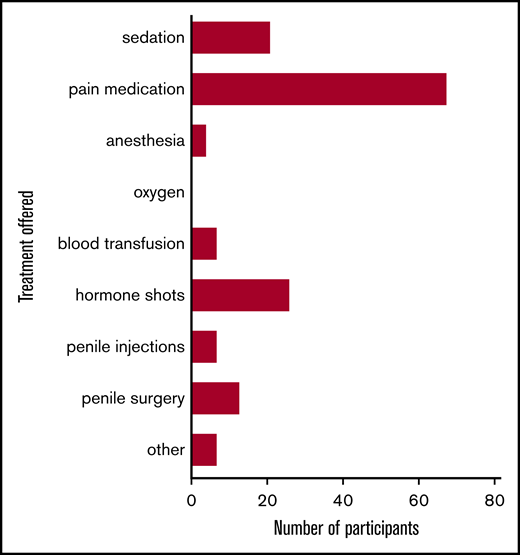 Various treatments offered by physicians to the study participants with SCD-related priapism. Patients (n = 163) were given multiple options because of the recurrent nature of the priapism: pain medication (n = 68; 84%), hormone shots (n = 26; 32.1%), sedation (n = 21; 25.9%), penile surgery (n = 13; 16%), penile injections (n = 7; 8.6%), blood transfusion (n = 7; 8.6%), anesthesia (n = 4; 4.9%), and other (n = 7; 8.6%) were reported treatments received by the participants.