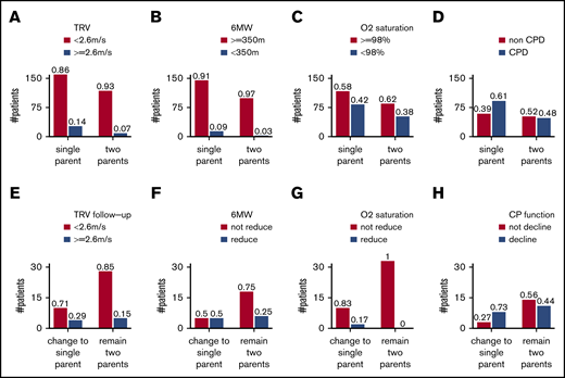 Categorizing patients according to home situation and cardiopulmonary outcomes. Elevated TRV (A), reduced 6MW distance (B), reduced oxygen saturation (C), and CPD (D) at baseline in PUSH and elevated TRV (E), reduced 6MW distance (F), reduced oxygen saturation (G), and decline in cardiopulmonary function (H) at follow-up compared with baseline in PUSH. In each category, the observed numbers of patients were presented. In all panels, the proportions of outcome per home situation are presented above each bar.