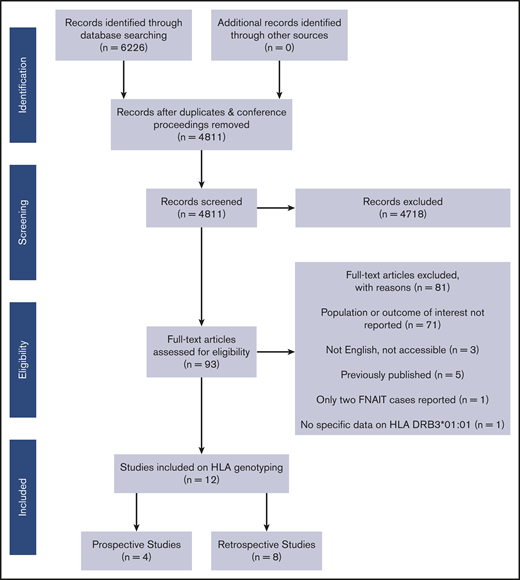 Flow diagram of the included studies.