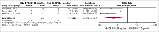 Risk of HPA alloimmunization in HPA-1a− mothers. Forest plot of HLA-DRB3*01:01 status and risk of HPA alloimmunization in HPA-1a− mothers.