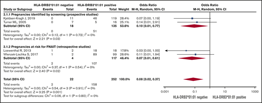 Risk of severe neonatal thrombocytopenia. Forest plot of maternal HLA-DRB3*01:01 status and risk of severe neonatal thrombocytopenia in HPA-1a-immunized women subgrouped according to whether the pregnancy was prospectively screened or retrospectively identified as at risk for FNAIT.