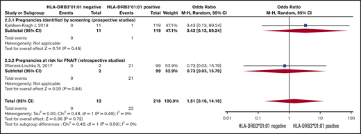 Risk of intracranial hemorrhage. Forest plot of maternal HLA-DRB3*01:01 status and risk of intracranial hemorrhage in children born of HPA-1a− mothers.