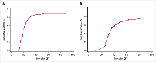 Cumulative incidence to day +100 in CBT recipients. (A) Neutrophil engraftment. (B) Platelet engraftment.