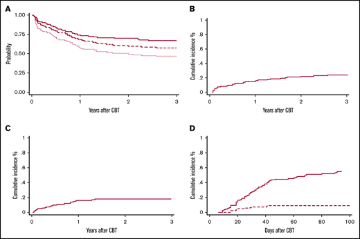 Survival and other outcomes for CBT recipients. (A) OS (solid red line), RFS (dashed red line), and GRFS (dotted red line) at 3 years after a TREO-based conditioning regimen. Cumulative incidence of overall relapse (B) and TRM (C) at 3 years after a TREO-based conditioning regimen, and of grade II-IV (solid red line) and III-IV (dashed red line) aGVHD to day +100 (D).
