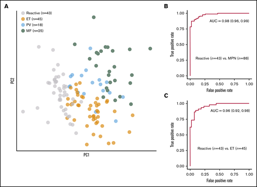 Discriminating reactive and MPN samples. (A) PCA of the abstract representations of samples from an annotated cohort showing clusters of reactive cases and MPN disease subtypes. The random forest classifier reached an AUC of 0.98 for discriminating reactive and MPN samples (B) and 0.96 for discriminating reactive and ET samples (C). PC, principal component.