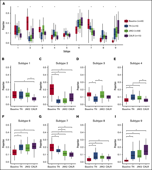 Relationship between megakaryocyte subtypes and mutational status. Distribution of megakaryocytic phenotypes with respect to underlying mutational status. Difference between groups was tested using a Kruskal-Wallis test adjusted for false discovery rate using the Benjamini-Hochberg procedure. (A) Results with P < .05 were considered statistically significant and are indicated by an asterisk. Pairwise difference between mutational groups was tested using a Wilcoxon rank-sum test adjusted for false discovery rate using the Benjamini-Hochberg procedure. (B-I) Results with P < .05 were considered statistically significant.
