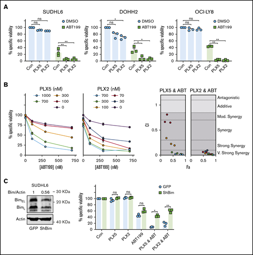 PLX51107 and PLX2853 BETi effectively combine with ABT199 in DHL/DEL cell lines. (A) SUDHL6, DOHH2, and OCI-LY-8 were treated with 1000 nM PLX5, 100 nM PLX2, or a vehicle control (Con) alongside 600 nM ABT199 or an additional vehicle control (DMSO) for 48 hours, and viability was assessed by annexin V/PI staining. (Bi) SUDHL6 was subjected to a dose titration of PLX5 or PLX2 in the presence of increasing ABT199 concentrations and assessed for viability after 48 hours by annexin V/PI staining. Doses (0 nM) represent the addition of an appropriate DMSO vehicle control. (Bii) SUDHL6 data were assessed for synergy using the Chou-Talalay method and CompuSyn software. Points are color coded according to PLX5/PLX2 dose depicted in panel i. Data represent the average of triplicate data. (C) SUDHL6 were transduced with empty vector (GFP) or shBIM constructs, and BIM protein expression was assessed by western blotting (i). The impact of BIM knockdown on the combination of BETi and ABT199 was then assessed by treating SUDHL6 GFP/shBIM as described in panel A. Error bars represent SEM. Statistical analyses were performed using 2-way ANOVA and Dunnett’s multiple comparison tests. **P < .005, *P < .05. Fa, effect; CI, combination index.