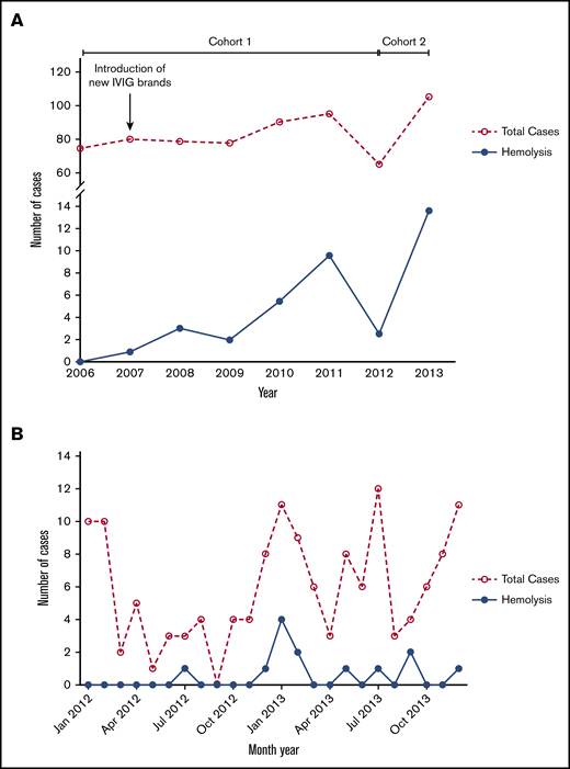 Increasing incidence of hemolysis. (A) Percentage of patients with IVIG-associated hemolysis among KD patients in the period 2006 to 2013. (B) Number of total KD cases and hemolysis cases per month in the period 2012 to 2013 (cohort 2).