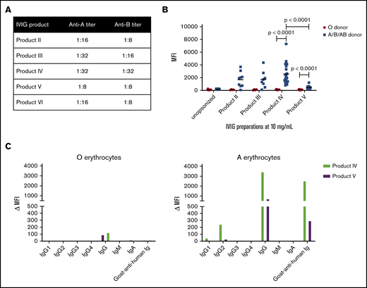 Blood-group–specific antibodies present in IVIG products are of the IgG2subclass and cause opsonization of erythrocytes of the A, B, and AB blood group. (A) Antibody titers against A and B blood group antigens in product II, product III, product IV, product V, and product VI. (B) Erythrocytes of blood group O and blood groups A, B, or AB were opsonized with either of the 4 IVIG products mentioned (10 mg/mL) and subsequently stained with fluorescently labeled goat-anti-human immunoglobulin. The median fluorescence intensity (MFI) is shown (n = 14-23 erythrocyte donors). (C) Erythrocytes of the O and A blood group were opsonized with product IV or product V and stained with subclass- and isotype-specific antibodies: anti-IgG1, anti-IgG2, anti-IgG3, anti-IgG4, anti-IgG, anti-IgM, and anti-IgA. The MFI is shown. Graphs are representative graphs of 2 independent experiments.