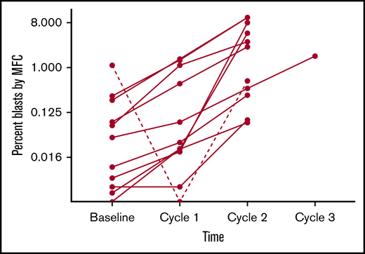 Changes in burden of ALL as determined by MFC of BMAs collected before and after each cycle of pembrolizumab. To better discriminate changes at the lower range of detection, blast percentage is plotted with a base-8 logarithmic scale. This graph depicts outcomes for the 11 patients who had disease detectable by MFC during study treatment. The course for the 1 patient who experienced a complete MRD response is depicted as a hashed line.