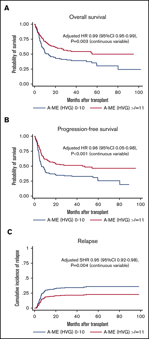 Influence of ME of HLA-A locus in HVG direction on OS, PFS, and cumulative incidence of relapse. HLA-A ME in HVG direction is associated with superior OS (A) and PFS (B), and reduced risk of relapse (C). HR and SHR represent the impact of HLA-A ME in the HVG direction on outcomes as a continuous variable, adjusted for sex, age, HCT-CI, DRI, transplant protocol, conditioning regimen intensity, donor relation, stem cell source, and ABO match.