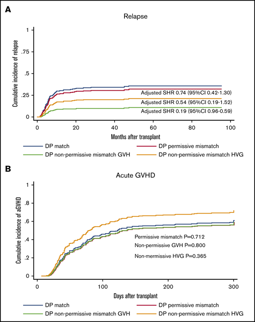 Influence of HLA-DPB1 mismatch permissive status on relapse and aGVHD. HLA-DPB1 nonpermissive mismatch in GVH direction is associated with relapse protection (A) without increasing the risk of aGVHD (B). SHRs represent the effect of each group on outcomes in comparison with HLA-DPB1 matched group (reference), adjusted for sex, age, HCT-CI, DRI, transplant protocol, conditioning regimen intensity, donor relation, stem cell source, and ABO match.